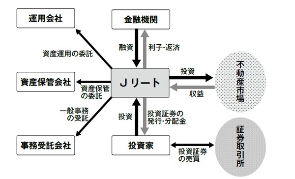 不動産投資法人(Jリート)設立と上場の手引き 改訂版 不動産投資法人(Jリート)設立と上場の手引き 改訂版 - メルカリ