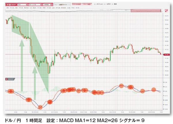 画面の左部分のように明らかなトレンドが発生しているときには有効に機能しているが、値動きが横ばい
になると、MACD とシグナルのクロスが頻繁に発生し、損切りが多発する可能性がある