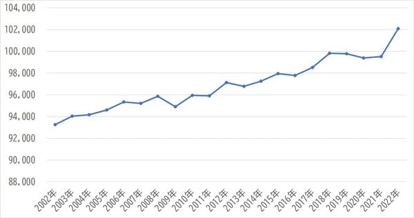 出所：厚生労働省『毎月勤労統計調査』より