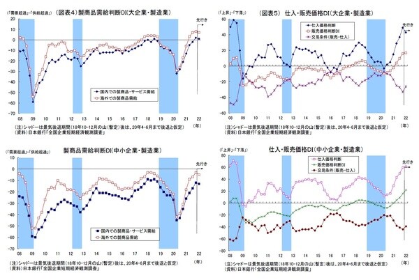 ［図表4］製商品需給判断DI（大企業・製造業）、製商品需給判断DI（中小企業・製造業) ［図表5］仕入・販売価格DI（大企業・製造業）、仕入・販売価格DI（中小企業・製造業） 