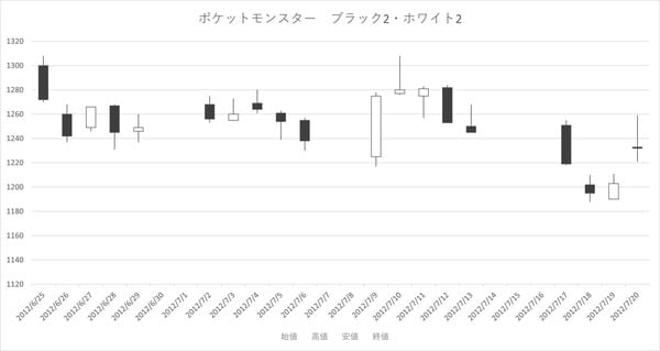 ［図表5］ポケットモンスター　ブラック2・ホワイト2の発売後1カ月の株価