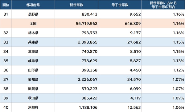 出所：総務省統計局『2020年国勢調査』より作成
