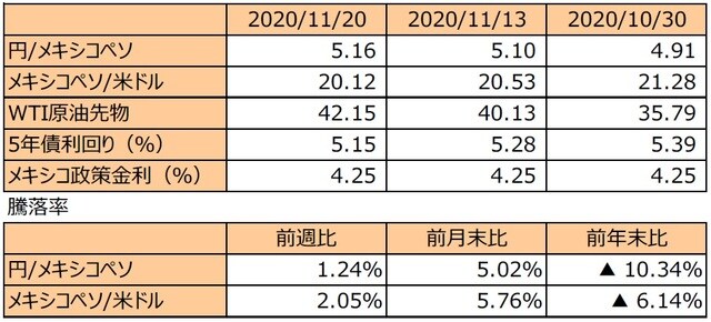 （注1）円/メキシコペソと円/米ドルの単位は円、メキシコペソ/米ドルの単位はメキシコペソ。  （注2）メキシコペソ/米ドルの騰落率はメキシコペソの対米ドルでの騰落率。  （注3）WTI原油先物価格の単位は米ドル。  （注4）前週比は2020年11月13日から2020年11月20日まで、前月末比は2020年10月30日から2020年11月20日まで、前年末比は2019年末から2020年11月20日まで。  （出所）FactSetのデータを基に三井住友DSアセットマネジメント作成