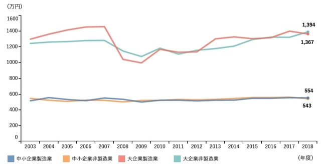 出所：中小企業白書2020