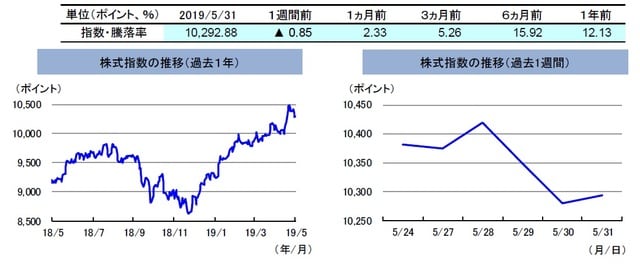 （注）左グラフは2018年5月31日～2019年5月31日、右グラフは2019年5月24日～2019年5月31日。株式指数は、MSCIオーストラリア指数（配当込み、現地通貨ベース）。 （出所）FactSetのデータを基に三井住友DSアセットマネジメント作成