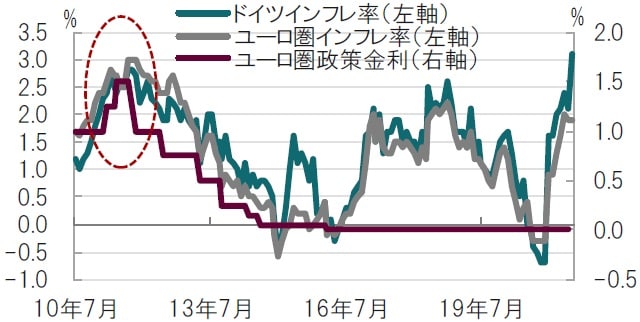 月次、期間：2010年7月～2021年7月、インフレ率は前年同月比 ※ドイツ、ユーロ圏のインフレ率はユーロ基準HICP、ユーロ圏は6月迄 出所：ブルームバーグのデータを使用してピクテ投信投資顧問作成