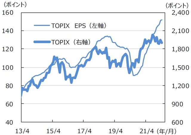 ※EPSとは…［Earnings Per Share］＝1株当たり純利益。当期純利益を発行済株式数で割ったものです。 （注）データは2013年4月～2022年4月。月末ベース。EPSは12ヵ月先予想ベース。FactSet集計。  （出所）FactSetのデータを基に三井住友DSアセットマネジメント作成