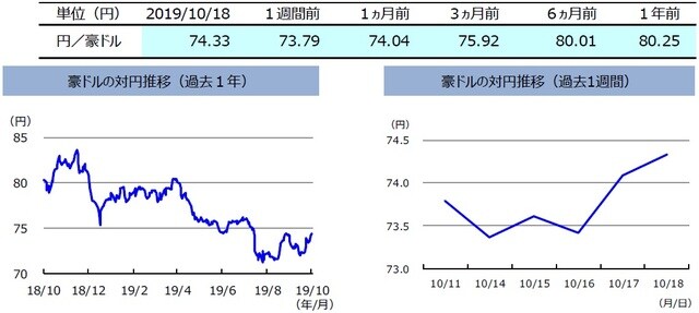  （注）左グラフは2018年10月18日～2019年10月18日、右グラフは2019年10月11日～2019年10月18日。  （出所）リフィニティブのデータを基に三井住友DSアセットマネジメント作成
