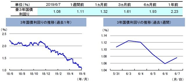 （注）左グラフは2018年6月7日～2019年6月7日、右グラフは2019年5月31日～2019年6月7日。 （出所）リフィニティブのデータを基に三井住友DSアセットマネジメント作成