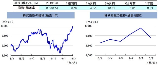 （注）左グラフは2018年3月8日～2019年3月8日、右グラフは2019年3月1日～2019年3月8日。 株式指数は、MSCIオーストラリア指数（配当込み、現地通貨ベース）。 （出所）FactSetのデータを基に三井住友アセットマネジメント作成