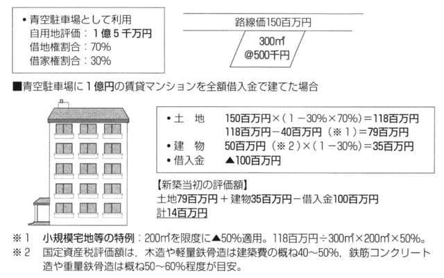 ［図表3］評価下げのイメージ②