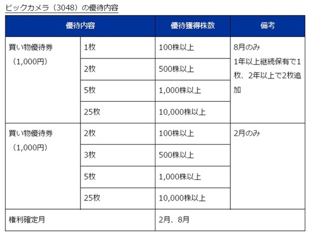 投資額「2,000円未満」でもらえる優待も！おすすめの「株主優待」10選