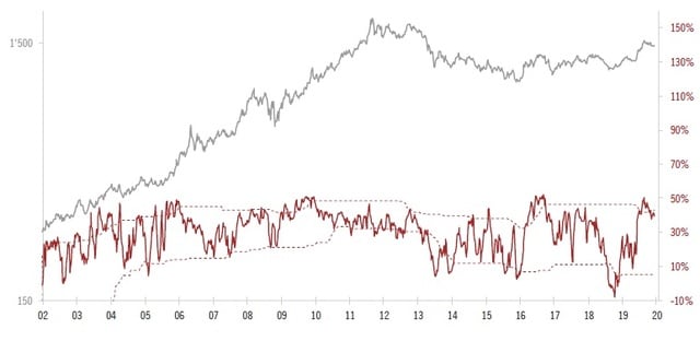 赤線：米商品先物取引委員会（CFTC）金の投機的ネットロングポジション（%、右軸）、赤破線：10パーセンタイル、90パーセンタイル、灰色線：金価格（米ドル、1トロイオンス、対数目盛り、左軸） 出所：ピクテ・グループ