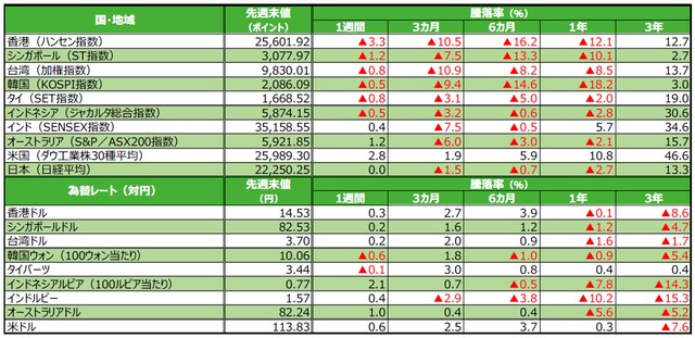 (注)為替の騰落率がプラスの場合は各国通貨高・円安、マイナス▲の場合は各国通貨安・円高。 (出所)Bloomberg L.P.のデータを基に三井住友アセットマネジメント作成