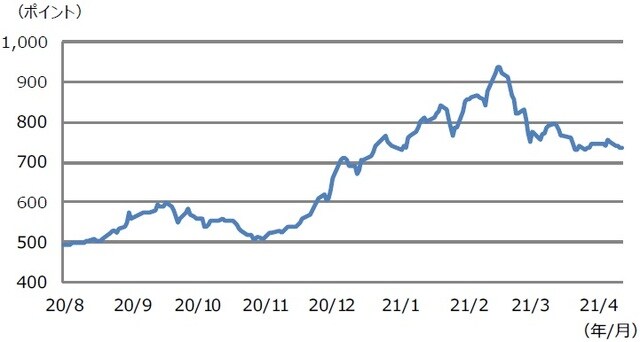 （注）データは2020年8月3日から2021年4月15日。 （出所）IPOX、Bloomberg L.P.のデータを基に三井住友DSアセットマネジメント作成