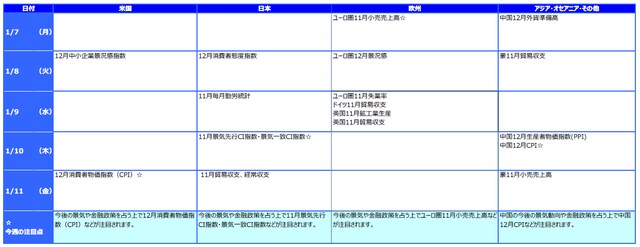 ※各経済指標・イベントは予定であり、変更されることがあります。