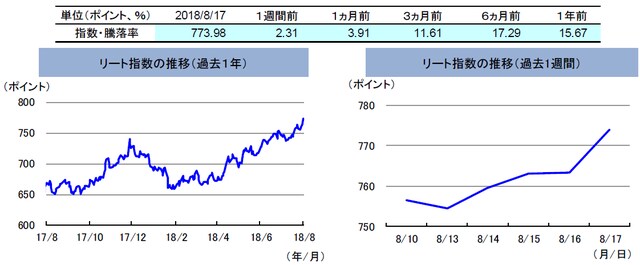（注）左グラフは2017年8月17日～2018年8月17日、右グラフは2018年8月10日～2018年8月17日。 リート指数は、S&PオーストラリアREIT指数（配当込み、現地通貨ベース）。 （出所）FactSetのデータを基に三井住友アセットマネジメント作成