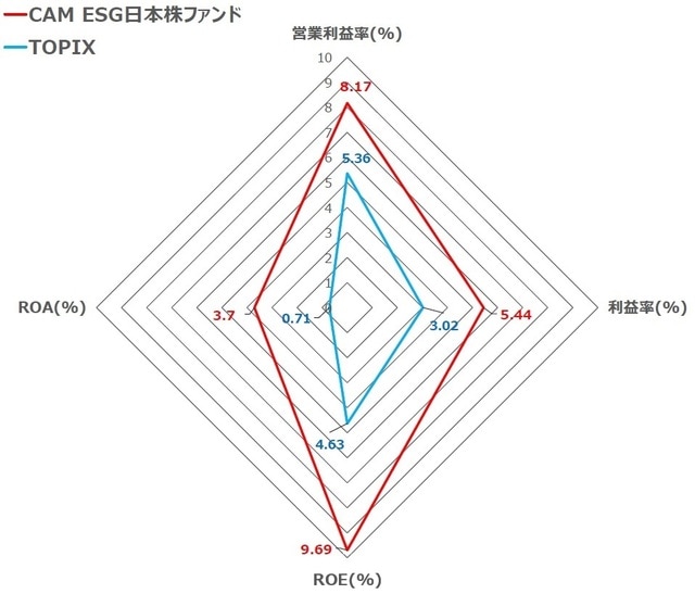 2021年3月末 出所：ブルームバーグのデータを基に、キャピタルアセットマネジメントが作成