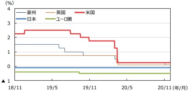 （注）データは2018年11⽉1⽇〜2020年11⽉30⽇。⽇本は政策⾦利（参考値）、⽶国はFederal Fund Rate（誘導レンジの上限）、ユーロ圏はECB預⾦ファシリティ⾦利、英国はRepo Rate、豪州はOfficial Cash Rateを使⽤。 （出所）Bloomberg L.P.のデータを基に三井住友DSアセットマネジメント作成