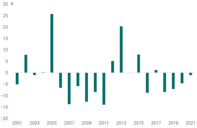 期間：2001～2021年9月15日 出所：Bloombergのデータよりピクテ投信投資顧問が作成