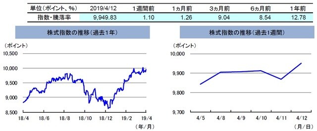 （注）左グラフは2018年4月12日～2019年4月12日、右グラフは2019年4月5日～2019年4月12日。 株式指数は、MSCIオーストラリア指数（配当込み、現地通貨ベース）。 （出所）FactSetのデータを基に三井住友DSアセットマネジメント作成