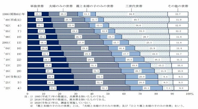 出所：厚生労働省、国民生活基礎調査、2022年