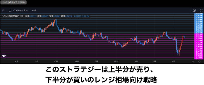 トライオートFXはレンジ相場に強いストラテジーが多い