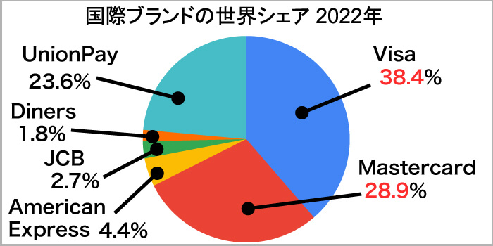 国際ブランドの世界シェア