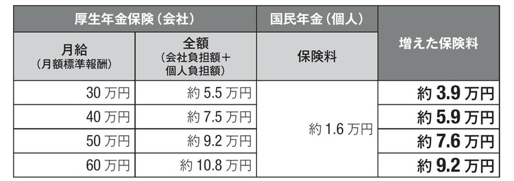 ※厚生年金を支払った場合、将来「老齢厚生年金」をプラスして受けとれる ※厚生年金保険料率：18.3% の場合