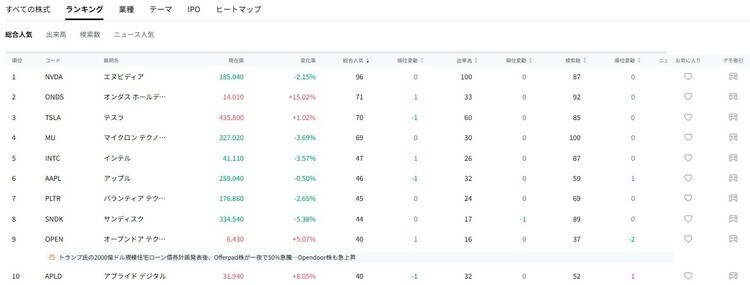 moomoo証券の米国株総合人気ランキング