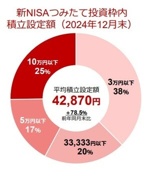 新NISAつみたて投資枠内積立設定額