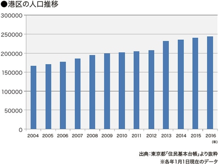 ［図表9］世田谷区の人口推移