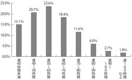 出典：厚生労働省「第９回医師の働き方改革に関する検討会資料（2018年）」を基に作成