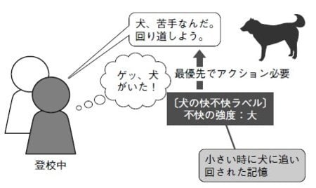 ［図2］快不快ラベルとアクション優先度の例