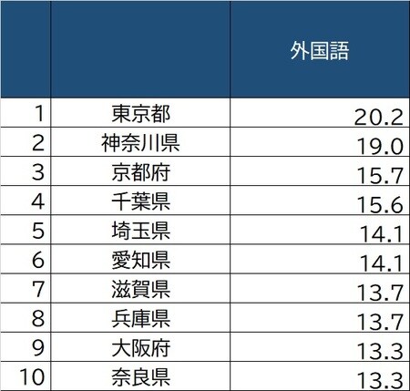 出所：総務省「社会生活基本調査」（2016）より作成