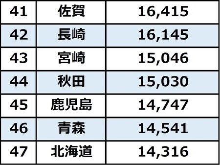 出所：総務省『2019年全国家計構造調査』