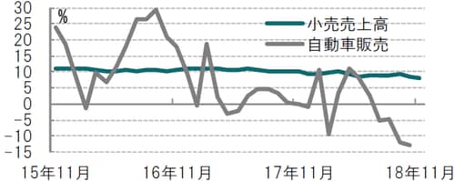 月次、期間：2015年11月～ 2018年11月、前年比、自動車販売は10月迄 ※自動車販売は中国汽車工業協会の販売データで小売売上と異なる系列
