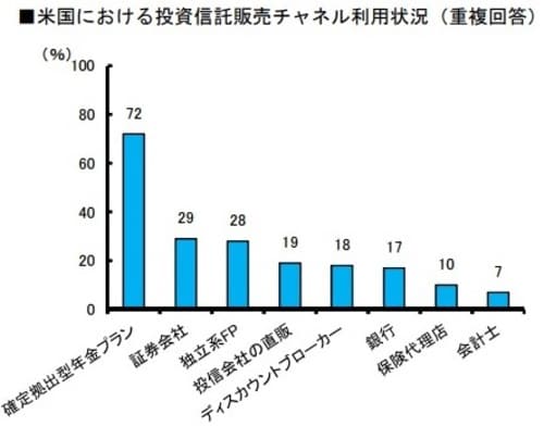 ［図表3］米国における投資信託販売チャンネル利用状況（重複回答） 資料：米国投資信託協会（Investment Company Institute）RESEARCH PERSPECTIVE FEBRUARY 2013