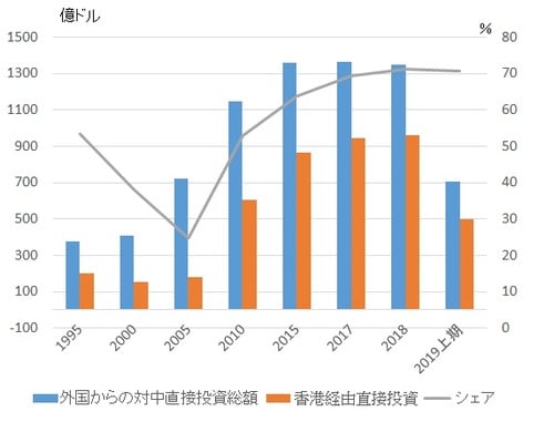 ［図表2］香港からの直接投資 （注）2018年、19年上期は速報で、金融部門を除いた数値 （出所）中国商務部外資統計、吸収外商直接投資快訊