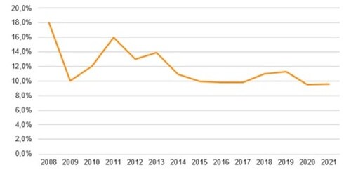  出典：国内銀行Vn Direct