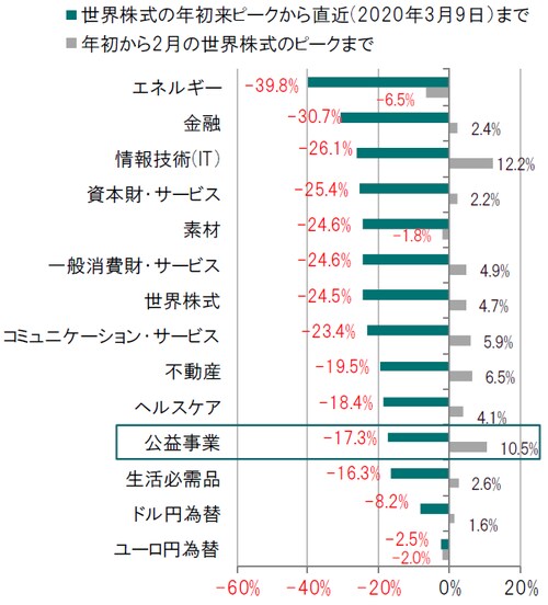 ※世界株式：MSCI世界株価指数、各業種別株価指数：MSCI各業種別株価指数、配当込み、円換算 出所：ブルームバーグのデータを使用しピクテ投信投資顧問作成