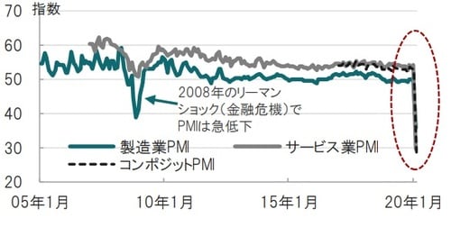 月次、期間：2005年1月～2020年2月 ※サービス業PMIは2007年1月から、コンポジットPMIは2017年1月から表示