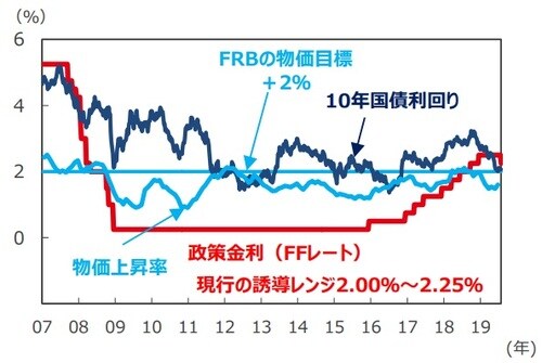 ［図表1］政策金利と物価上昇率の推移 （注1）FFレート、10年国債利回りは2007年1月5日～2019年7月31日。 2008年12月以降のFFレートは誘導レンジの上限を表示。 （注2）物価上昇率は個人消費支出（PCE）コア物価指数の前年同月比 で、2007年1月～2019年6月。 （出所）Bloomberg L.P.のデータを基に三井住友DSアセットマネジメント作成