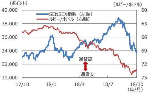 （注1）データは2017年10月25日～2018年10月25日。 （注2）ルピー/米ドルは逆目盛。 （出所）Bloomberg L.P.のデータを基に三井住友アセットマネジメント作成