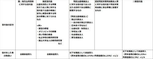  寄付財政の概要範囲※法人税（出所：財務省WEBサイトより筆者作成）