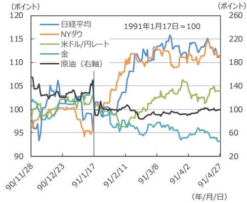 (注)データは1990年11月28日~1991年4月27日。 (出所)Bloomberg L.P.のデータを基に三井住友DSアセットマネジメント作成