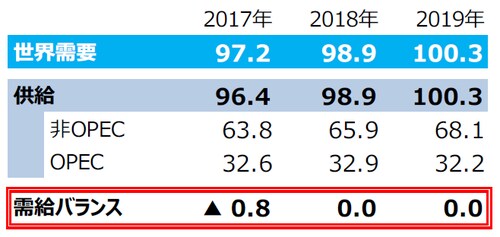 (注1)需給バランス=供給-需要。▲は需要超過。 (注2)単位は百万バレル(日量)。 (注3)2017年は実績見込み、2018年と2019年はOPECによる予想。但し、2018年と2019年のOPEC生産量は、全体の需給が一致するとの仮定のもとでの弊社算出値。 (注4)四捨五入の関係で、OPEC、非OPEC供給量の合計は必ずしも全体の供給量と一致しません。 (出所)「OPEC月報」のデータを基に三井住友アセットマネジメント作成