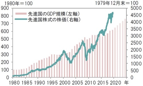 ※株価の期間:1979年12月~2019年8月末、GDPの期間:1980年~2018年、2019年~2024年(IMF予想) ※先進国株式:MSCI世界株価指数(配当込み)(日本も含む) ※先進国のGDP規模:IMFによる「先進国」区分 出所:IMF、トムソン・ロイター・データストリームを基にピクテ投信投資顧問作成