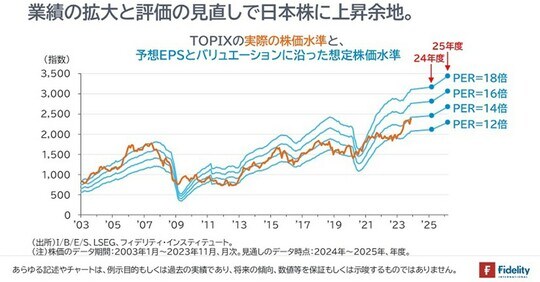 ［図表5］TOPIXの実際の株価水準と、予想EPSとバリュエーションに沿った想定株価水準