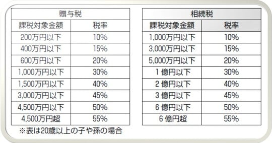 ［図表1］贈与税と相続税それぞれの課税対象金額と税率　※表は20歳以上の子や孫の場合